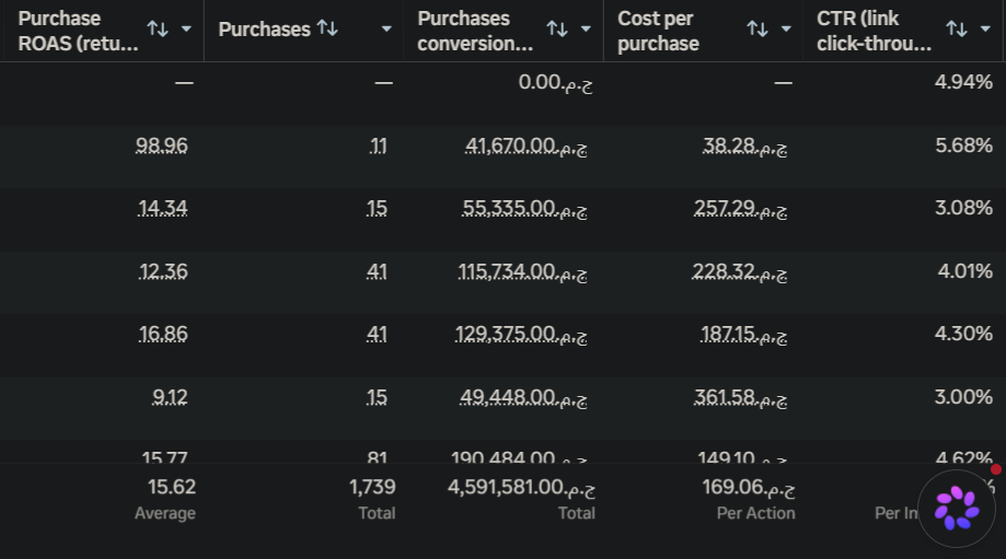 Meta Ads Manager result screenshot